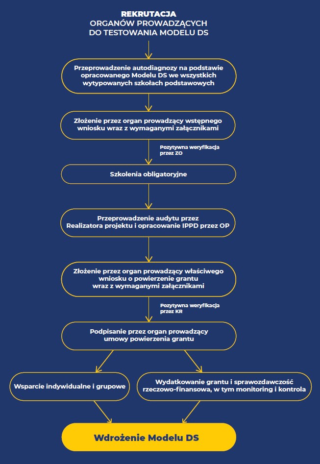 etapy uczestnictwa w projekcie